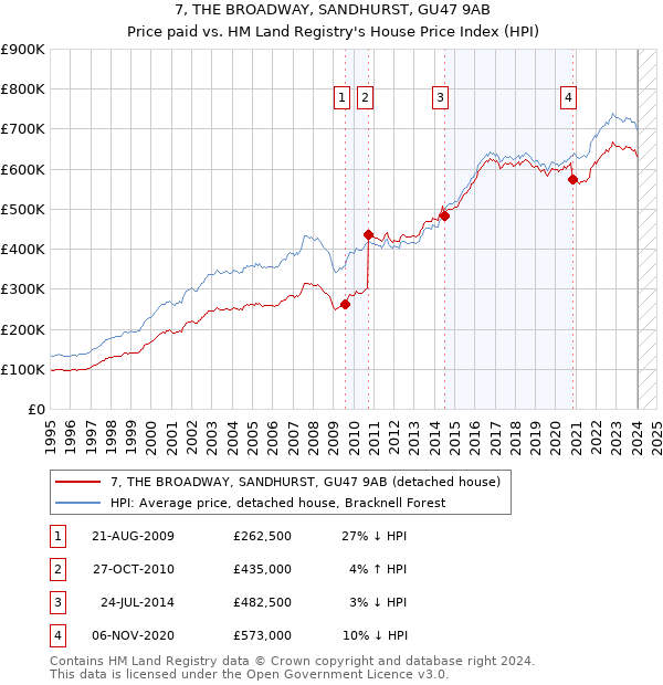 7, THE BROADWAY, SANDHURST, GU47 9AB: Price paid vs HM Land Registry's House Price Index