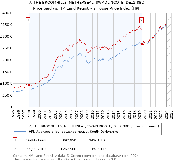 7, THE BROOMHILLS, NETHERSEAL, SWADLINCOTE, DE12 8BD: Price paid vs HM Land Registry's House Price Index