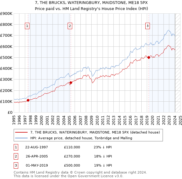7, THE BRUCKS, WATERINGBURY, MAIDSTONE, ME18 5PX: Price paid vs HM Land Registry's House Price Index