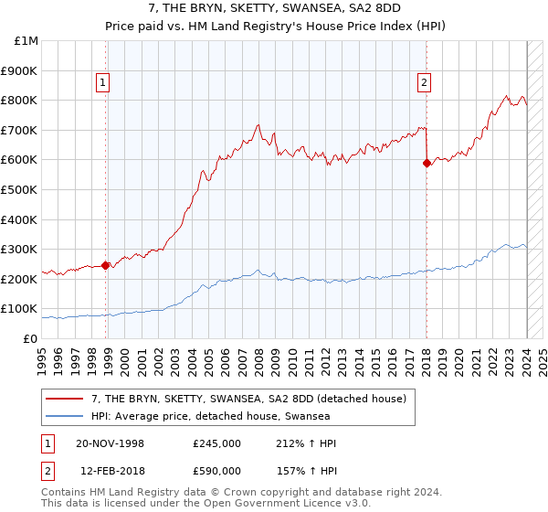 7, THE BRYN, SKETTY, SWANSEA, SA2 8DD: Price paid vs HM Land Registry's House Price Index