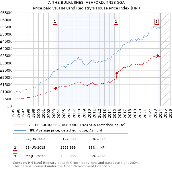 7, THE BULRUSHES, ASHFORD, TN23 5GA: Price paid vs HM Land Registry's House Price Index