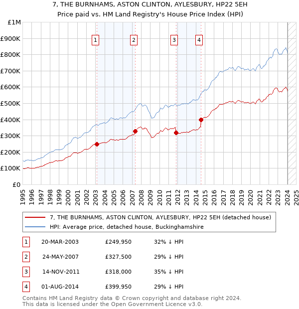 7, THE BURNHAMS, ASTON CLINTON, AYLESBURY, HP22 5EH: Price paid vs HM Land Registry's House Price Index