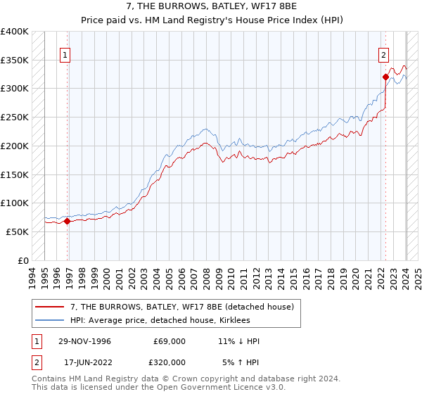 7, THE BURROWS, BATLEY, WF17 8BE: Price paid vs HM Land Registry's House Price Index