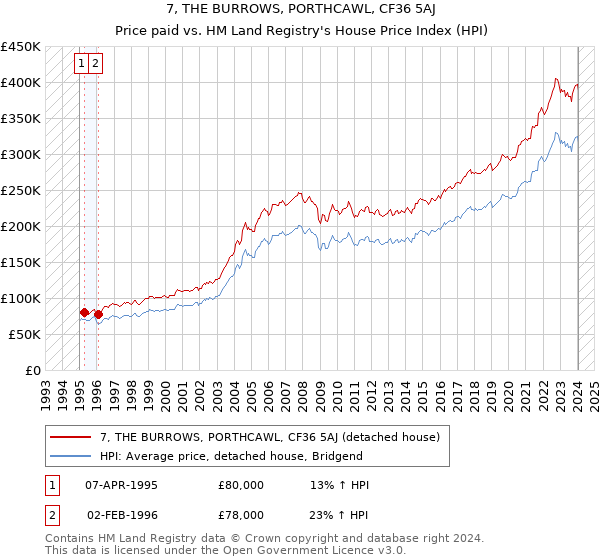 7, THE BURROWS, PORTHCAWL, CF36 5AJ: Price paid vs HM Land Registry's House Price Index