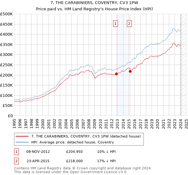7, THE CARABINIERS, COVENTRY, CV3 1PW: Price paid vs HM Land Registry's House Price Index