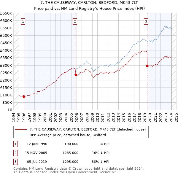 7, THE CAUSEWAY, CARLTON, BEDFORD, MK43 7LT: Price paid vs HM Land Registry's House Price Index