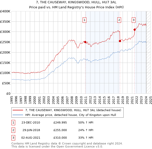 7, THE CAUSEWAY, KINGSWOOD, HULL, HU7 3AL: Price paid vs HM Land Registry's House Price Index