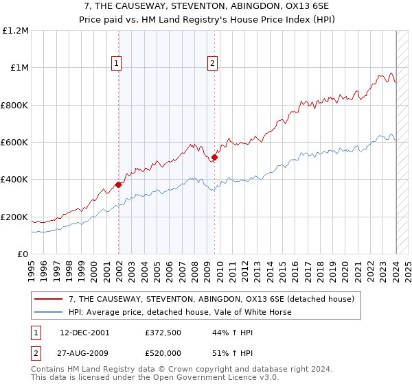 7, THE CAUSEWAY, STEVENTON, ABINGDON, OX13 6SE: Price paid vs HM Land Registry's House Price Index