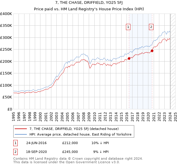 7, THE CHASE, DRIFFIELD, YO25 5FJ: Price paid vs HM Land Registry's House Price Index