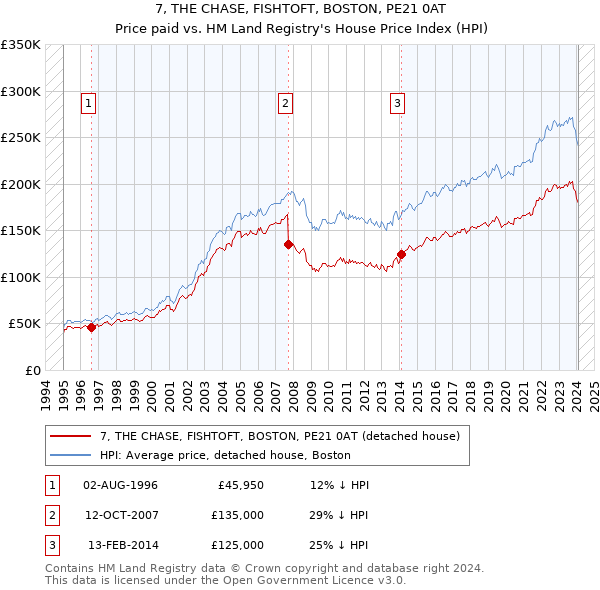 7, THE CHASE, FISHTOFT, BOSTON, PE21 0AT: Price paid vs HM Land Registry's House Price Index