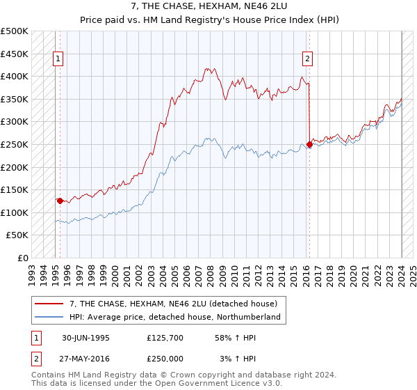 7, THE CHASE, HEXHAM, NE46 2LU: Price paid vs HM Land Registry's House Price Index