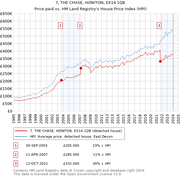 7, THE CHASE, HONITON, EX14 1QB: Price paid vs HM Land Registry's House Price Index