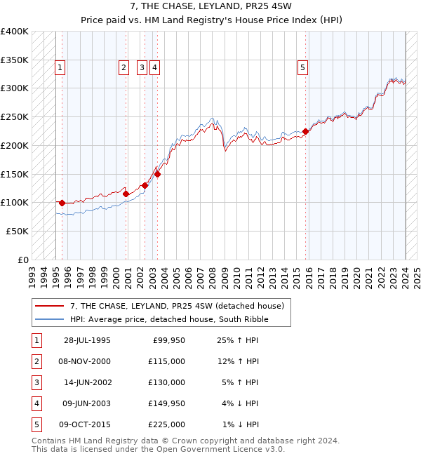 7, THE CHASE, LEYLAND, PR25 4SW: Price paid vs HM Land Registry's House Price Index