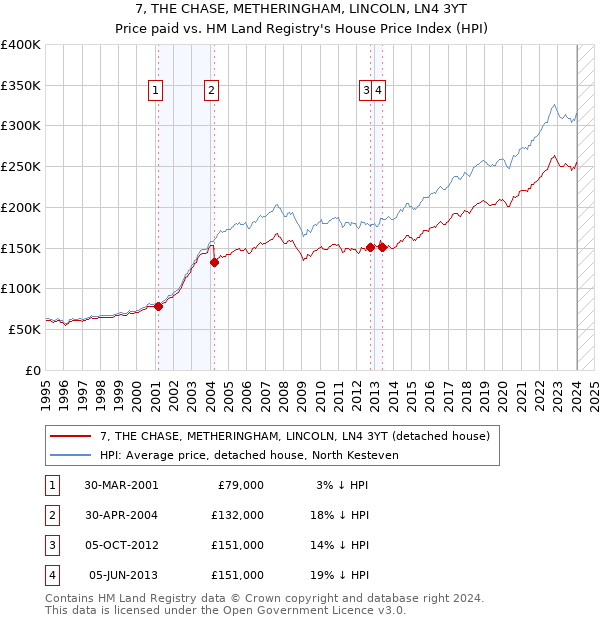7, THE CHASE, METHERINGHAM, LINCOLN, LN4 3YT: Price paid vs HM Land Registry's House Price Index
