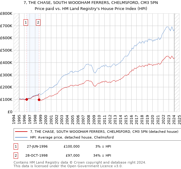 7, THE CHASE, SOUTH WOODHAM FERRERS, CHELMSFORD, CM3 5PN: Price paid vs HM Land Registry's House Price Index