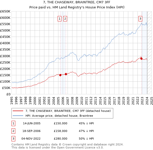 7, THE CHASEWAY, BRAINTREE, CM7 3FF: Price paid vs HM Land Registry's House Price Index