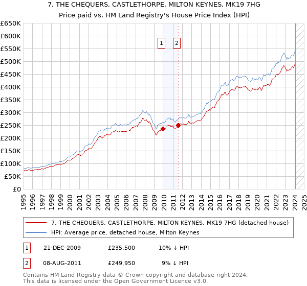 7, THE CHEQUERS, CASTLETHORPE, MILTON KEYNES, MK19 7HG: Price paid vs HM Land Registry's House Price Index