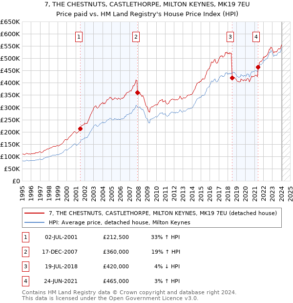 7, THE CHESTNUTS, CASTLETHORPE, MILTON KEYNES, MK19 7EU: Price paid vs HM Land Registry's House Price Index