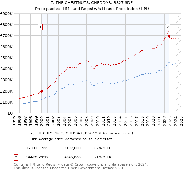 7, THE CHESTNUTS, CHEDDAR, BS27 3DE: Price paid vs HM Land Registry's House Price Index