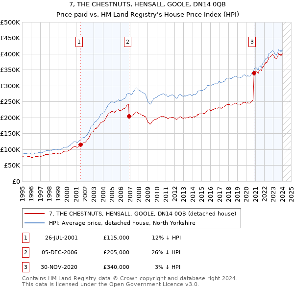 7, THE CHESTNUTS, HENSALL, GOOLE, DN14 0QB: Price paid vs HM Land Registry's House Price Index