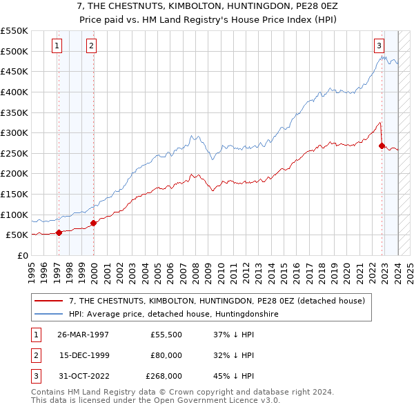 7, THE CHESTNUTS, KIMBOLTON, HUNTINGDON, PE28 0EZ: Price paid vs HM Land Registry's House Price Index