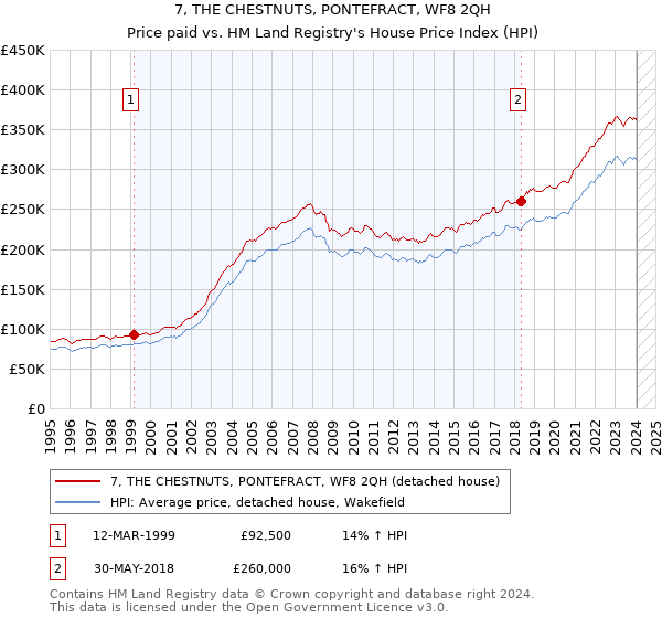 7, THE CHESTNUTS, PONTEFRACT, WF8 2QH: Price paid vs HM Land Registry's House Price Index
