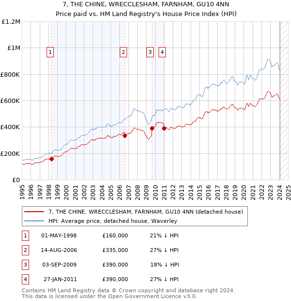 7, THE CHINE, WRECCLESHAM, FARNHAM, GU10 4NN: Price paid vs HM Land Registry's House Price Index