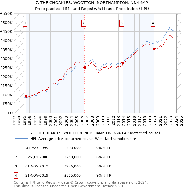 7, THE CHOAKLES, WOOTTON, NORTHAMPTON, NN4 6AP: Price paid vs HM Land Registry's House Price Index