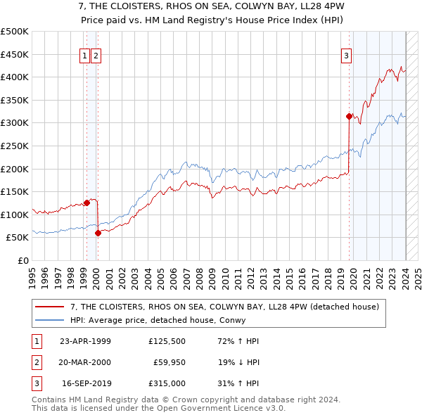 7, THE CLOISTERS, RHOS ON SEA, COLWYN BAY, LL28 4PW: Price paid vs HM Land Registry's House Price Index