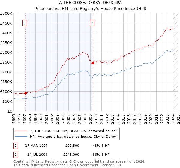 7, THE CLOSE, DERBY, DE23 6PA: Price paid vs HM Land Registry's House Price Index