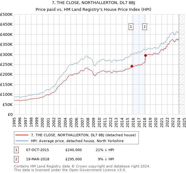 7, THE CLOSE, NORTHALLERTON, DL7 8BJ: Price paid vs HM Land Registry's House Price Index