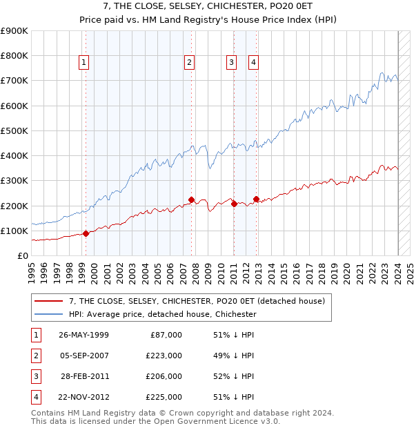 7, THE CLOSE, SELSEY, CHICHESTER, PO20 0ET: Price paid vs HM Land Registry's House Price Index