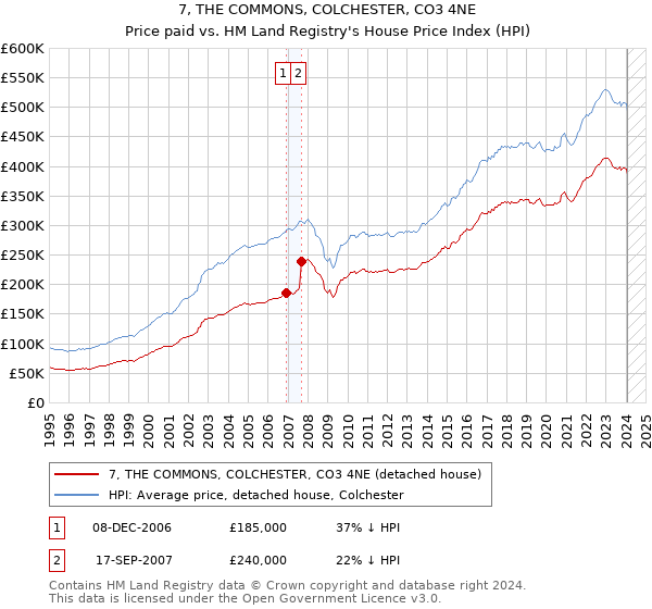 7, THE COMMONS, COLCHESTER, CO3 4NE: Price paid vs HM Land Registry's House Price Index