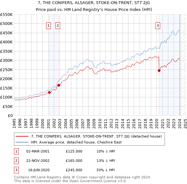 7, THE CONIFERS, ALSAGER, STOKE-ON-TRENT, ST7 2JG: Price paid vs HM Land Registry's House Price Index