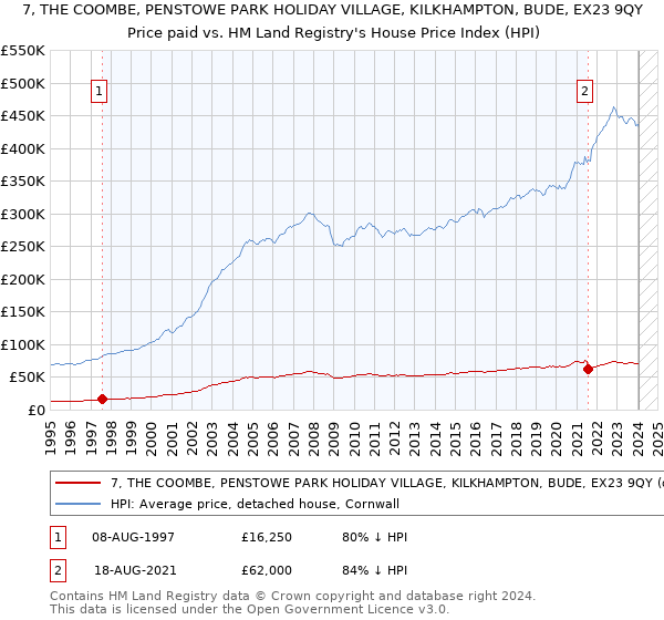 7, THE COOMBE, PENSTOWE PARK HOLIDAY VILLAGE, KILKHAMPTON, BUDE, EX23 9QY: Price paid vs HM Land Registry's House Price Index
