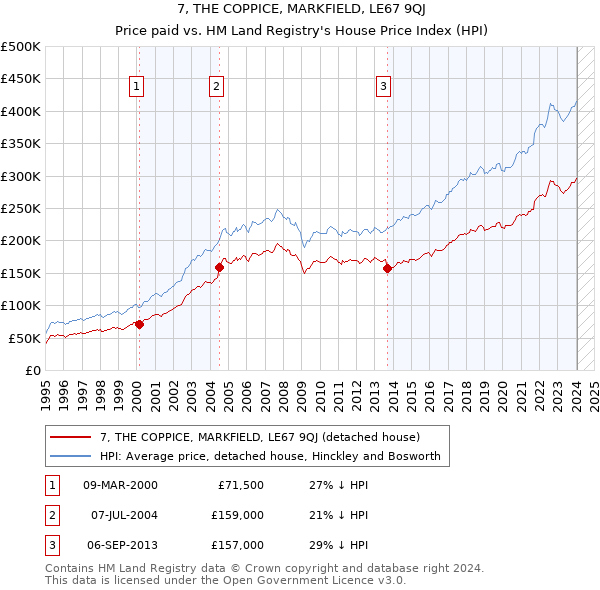 7, THE COPPICE, MARKFIELD, LE67 9QJ: Price paid vs HM Land Registry's House Price Index