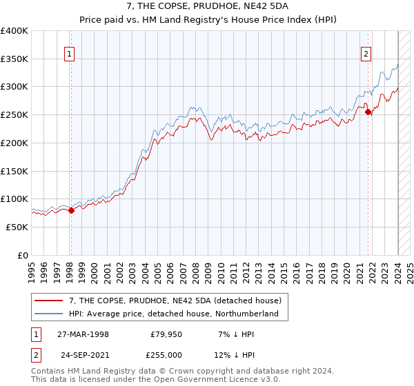 7, THE COPSE, PRUDHOE, NE42 5DA: Price paid vs HM Land Registry's House Price Index