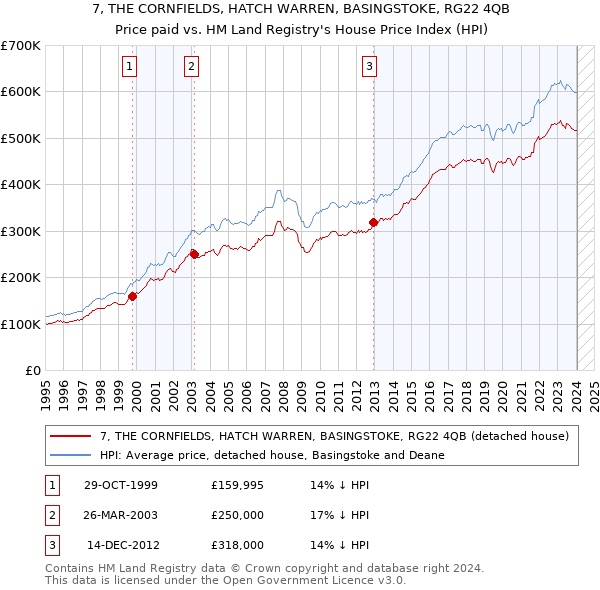 7, THE CORNFIELDS, HATCH WARREN, BASINGSTOKE, RG22 4QB: Price paid vs HM Land Registry's House Price Index
