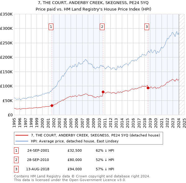 7, THE COURT, ANDERBY CREEK, SKEGNESS, PE24 5YQ: Price paid vs HM Land Registry's House Price Index