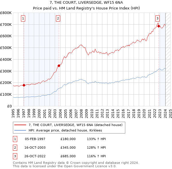 7, THE COURT, LIVERSEDGE, WF15 6NA: Price paid vs HM Land Registry's House Price Index