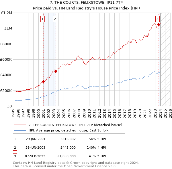 7, THE COURTS, FELIXSTOWE, IP11 7TP: Price paid vs HM Land Registry's House Price Index