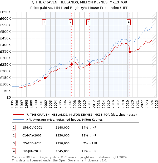 7, THE CRAVEN, HEELANDS, MILTON KEYNES, MK13 7QR: Price paid vs HM Land Registry's House Price Index
