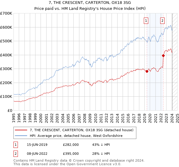 7, THE CRESCENT, CARTERTON, OX18 3SG: Price paid vs HM Land Registry's House Price Index