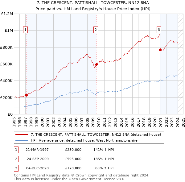 7, THE CRESCENT, PATTISHALL, TOWCESTER, NN12 8NA: Price paid vs HM Land Registry's House Price Index