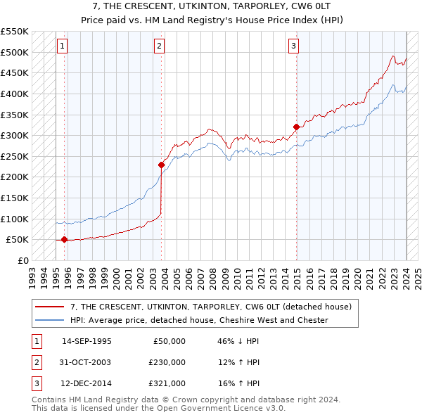 7, THE CRESCENT, UTKINTON, TARPORLEY, CW6 0LT: Price paid vs HM Land Registry's House Price Index