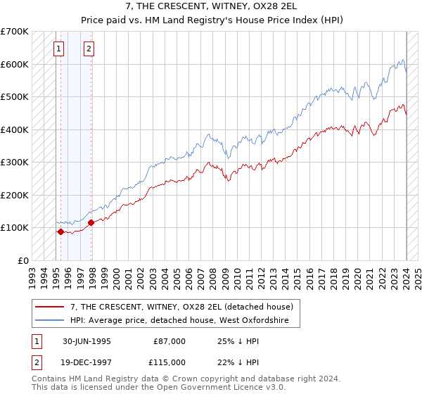 7, THE CRESCENT, WITNEY, OX28 2EL: Price paid vs HM Land Registry's House Price Index