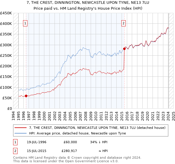 7, THE CREST, DINNINGTON, NEWCASTLE UPON TYNE, NE13 7LU: Price paid vs HM Land Registry's House Price Index