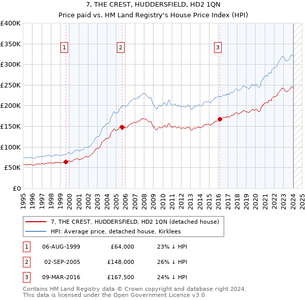 7, THE CREST, HUDDERSFIELD, HD2 1QN: Price paid vs HM Land Registry's House Price Index