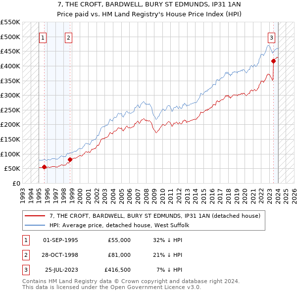 7, THE CROFT, BARDWELL, BURY ST EDMUNDS, IP31 1AN: Price paid vs HM Land Registry's House Price Index