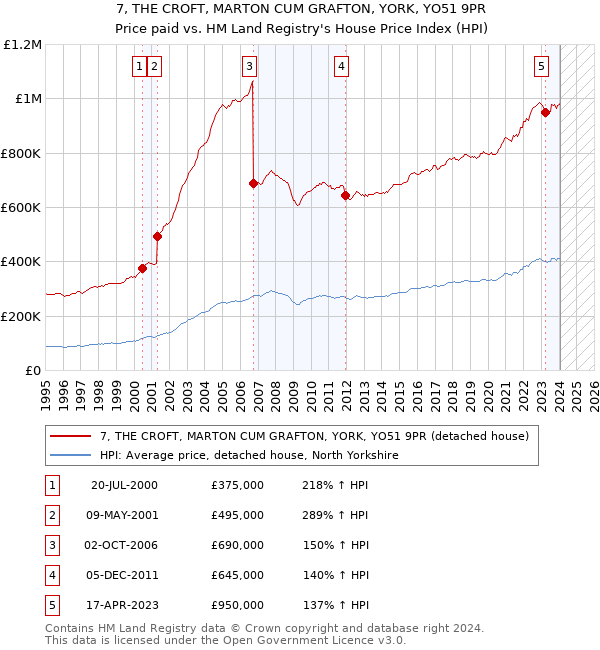 7, THE CROFT, MARTON CUM GRAFTON, YORK, YO51 9PR: Price paid vs HM Land Registry's House Price Index